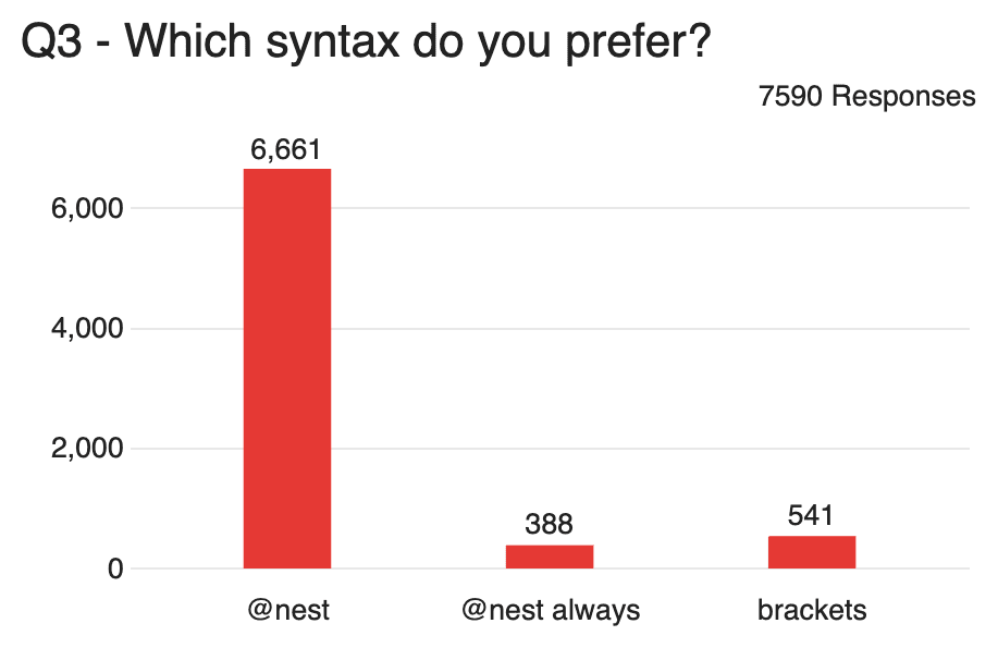 一个包含 3 列的条形图:@nest、@nest always 和括号。@nest 获得了 6661 票,@nest always 获得了 388 票,brackets 获得了 541 票。